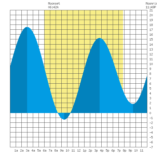 Petersburg tide chart for Saturday, April 8, 2023