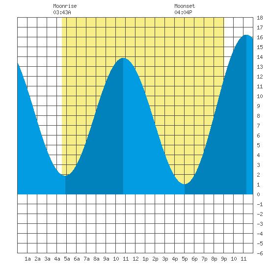 Petersburg tide chart for Monday, May 15, 2023