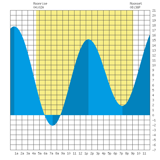 Petersburg tide chart for Thursday, May 18, 2023