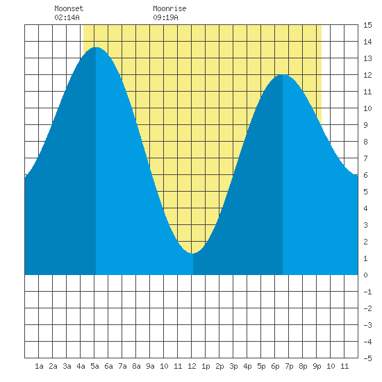 Petersburg tide chart for Thursday, May 25, 2023