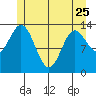 Petersburg tide chart for Thursday, May 25, 2023