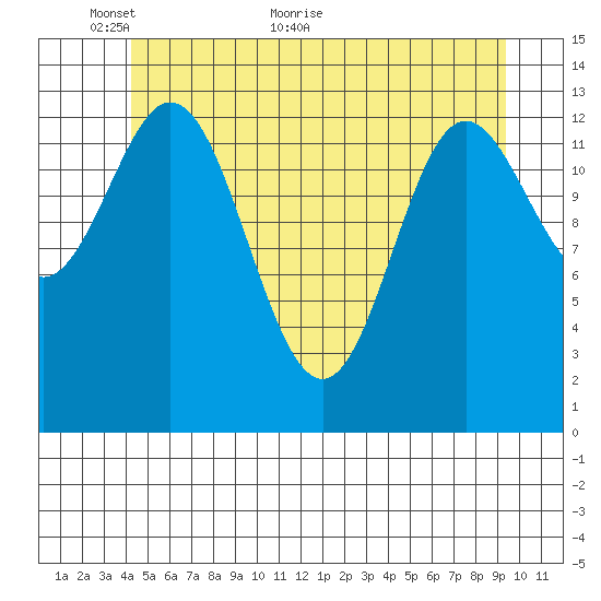 Petersburg tide chart for Friday, May 26, 2023