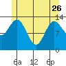 Petersburg tide chart for Friday, May 26, 2023