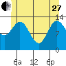 Petersburg tide chart for Saturday, May 27, 2023
