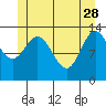Petersburg tide chart for Sunday, May 28, 2023