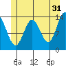 Petersburg tide chart for Wednesday, May 31, 2023
