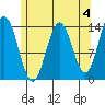Petersburg tide chart for Thursday, May 4, 2023