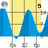 Petersburg tide chart for Friday, May 5, 2023