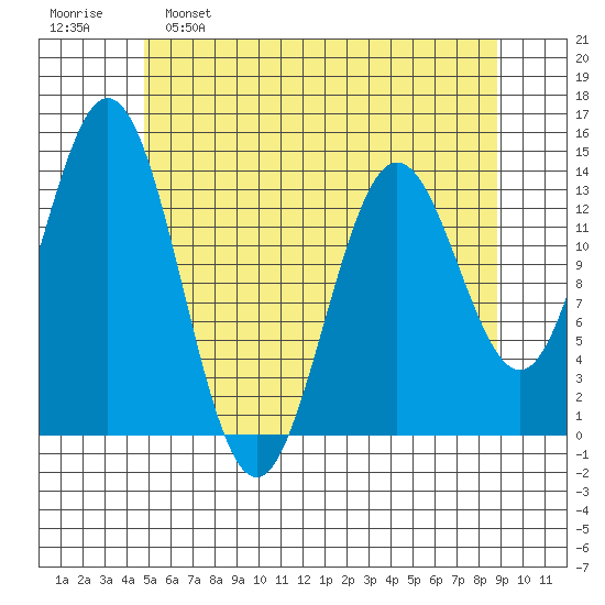 Petersburg tide chart for Monday, May 8, 2023