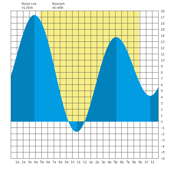 Petersburg tide chart for Tuesday, May 9, 2023