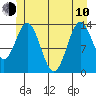 Petersburg tide chart for Saturday, June 10, 2023