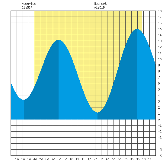 Petersburg tide chart for Sunday, June 11, 2023