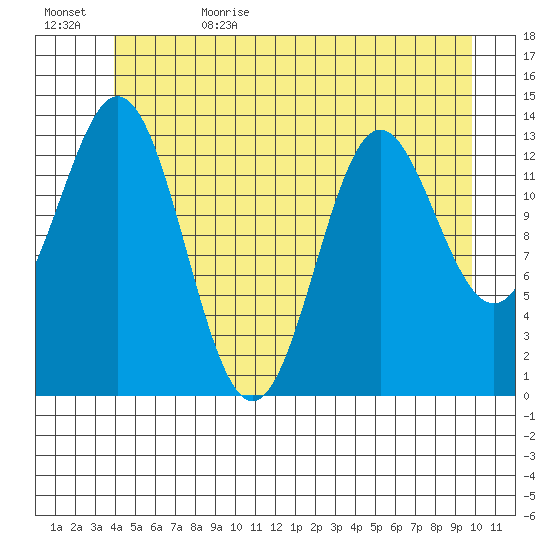 Petersburg tide chart for Thursday, June 22, 2023