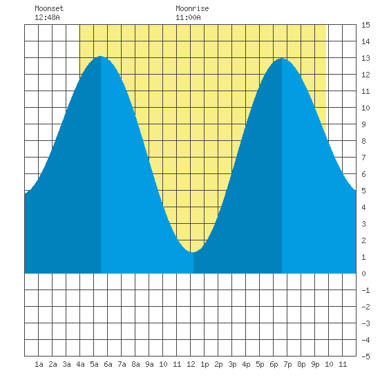 Petersburg tide chart for Saturday, June 24, 2023
