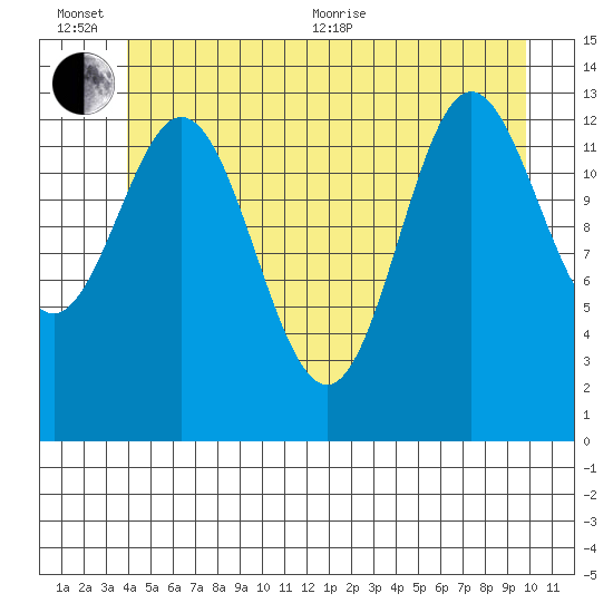 Petersburg tide chart for Sunday, June 25, 2023