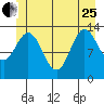 Petersburg tide chart for Sunday, June 25, 2023