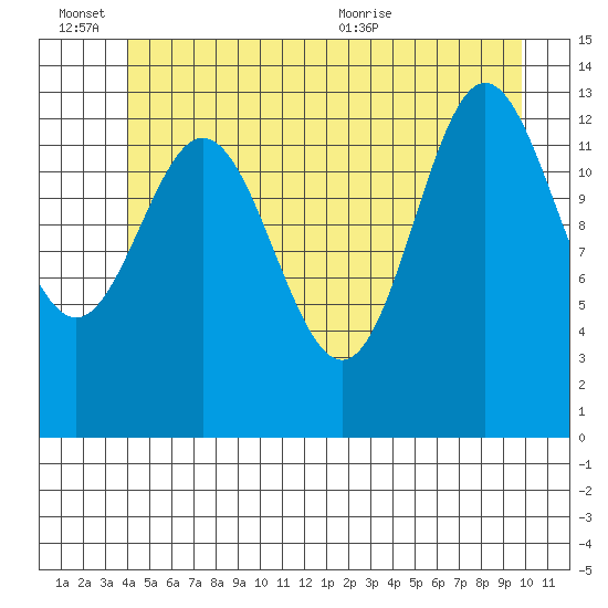 Petersburg tide chart for Monday, June 26, 2023