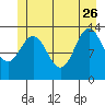 Petersburg tide chart for Monday, June 26, 2023