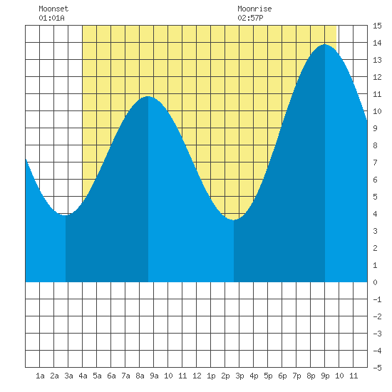 Petersburg tide chart for Tuesday, June 27, 2023