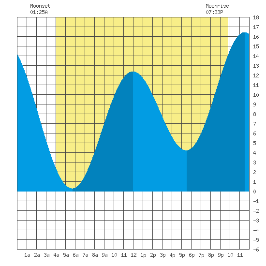 Petersburg tide chart for Friday, June 30, 2023