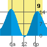 Petersburg tide chart for Friday, June 9, 2023