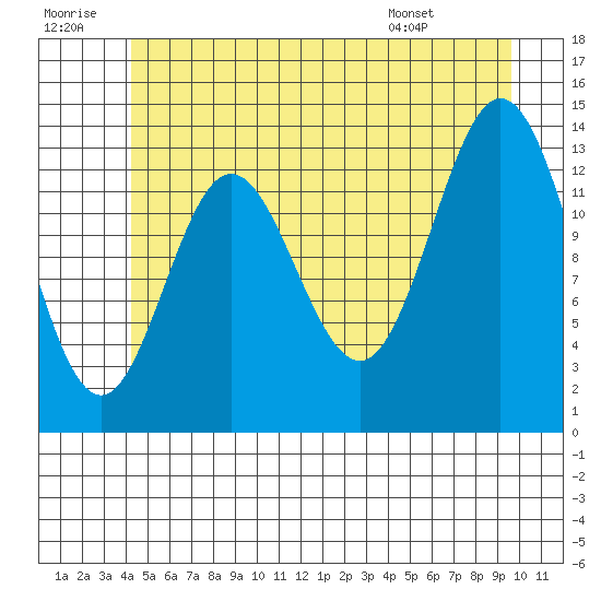 Petersburg tide chart for Tuesday, July 11, 2023