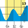Petersburg tide chart for Thursday, July 13, 2023