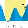 Petersburg tide chart for Saturday, July 1, 2023