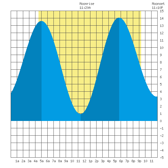 Petersburg tide chart for Sunday, July 23, 2023