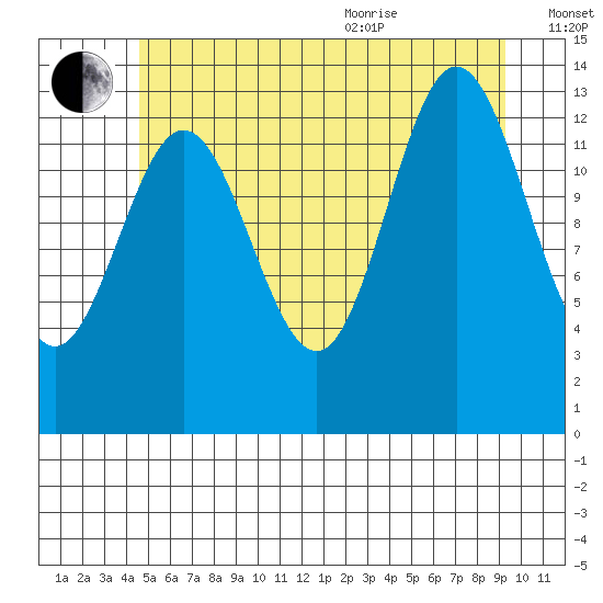 Petersburg tide chart for Tuesday, July 25, 2023