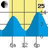 Petersburg tide chart for Tuesday, July 25, 2023