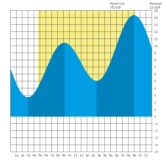 Petersburg tide chart for Thursday, July 27, 2023