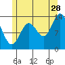Petersburg tide chart for Friday, July 28, 2023