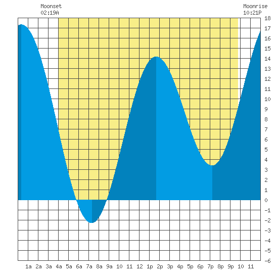 Petersburg tide chart for Sunday, July 2, 2023