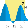 Petersburg tide chart for Friday, July 7, 2023