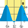 Petersburg tide chart for Saturday, July 8, 2023