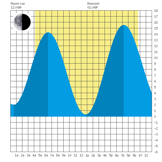 Petersburg tide chart for Sunday, July 9, 2023