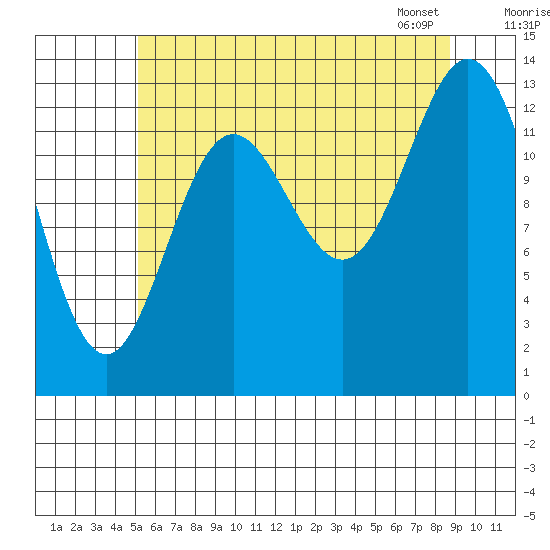 Petersburg tide chart for Thursday, August 10, 2023