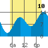 Petersburg tide chart for Thursday, August 10, 2023