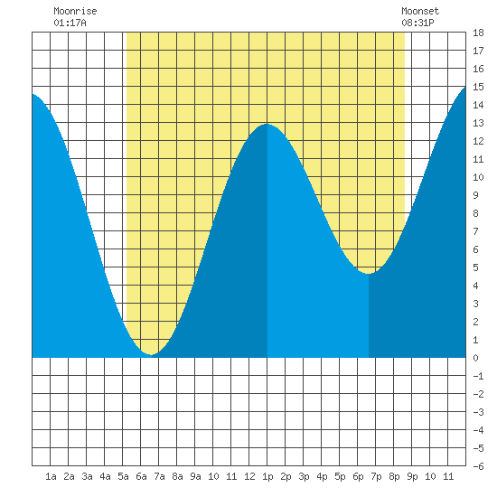 Petersburg tide chart for Sunday, August 13, 2023