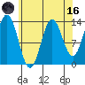 Petersburg tide chart for Wednesday, August 16, 2023