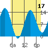 Petersburg tide chart for Thursday, August 17, 2023