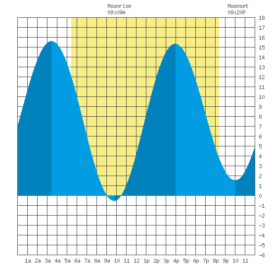 Petersburg tide chart for Saturday, August 19, 2023