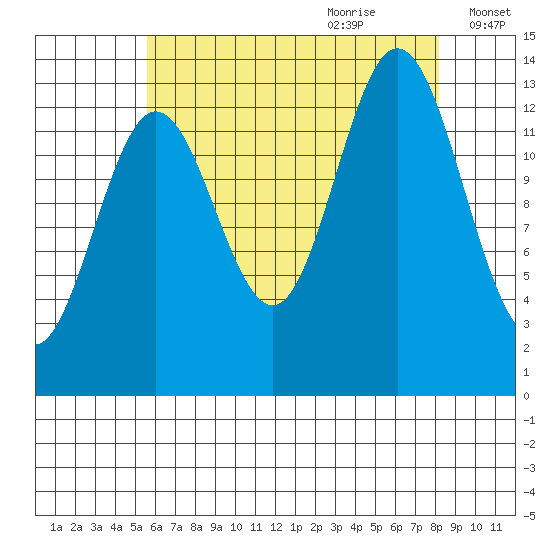 Petersburg tide chart for Wednesday, August 23, 2023