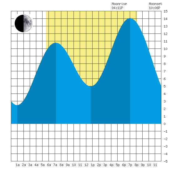 Petersburg tide chart for Thursday, August 24, 2023