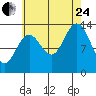 Petersburg tide chart for Thursday, August 24, 2023