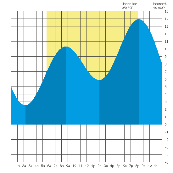 Petersburg tide chart for Friday, August 25, 2023