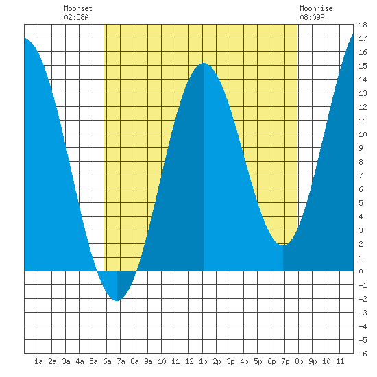 Petersburg tide chart for Tuesday, August 29, 2023
