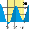 Petersburg tide chart for Tuesday, August 29, 2023