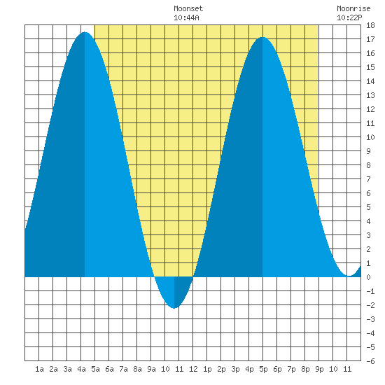 Petersburg tide chart for Saturday, August 5, 2023